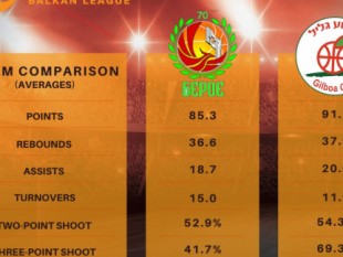 Before BC Beroe - Hapoel Gilboa Galil (team comparison)