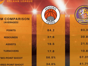 Before BC Akademik Plovdiv - Hapoel Holon (team comparison)